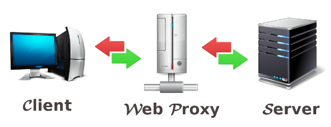 How Web Proxies Unblocks websites?